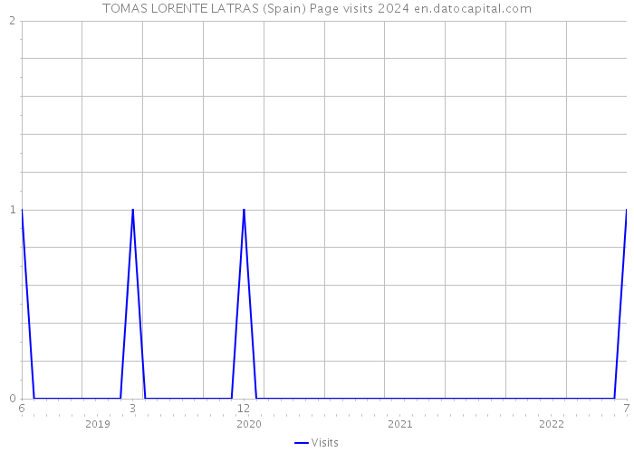 TOMAS LORENTE LATRAS (Spain) Page visits 2024 