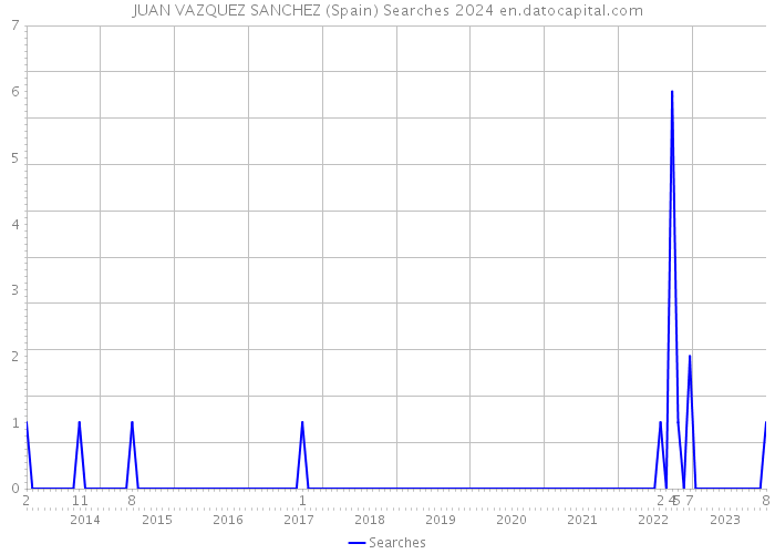 JUAN VAZQUEZ SANCHEZ (Spain) Searches 2024 