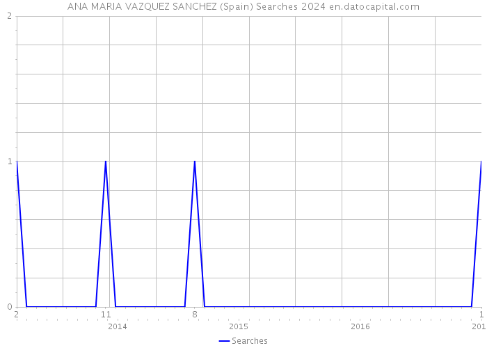 ANA MARIA VAZQUEZ SANCHEZ (Spain) Searches 2024 