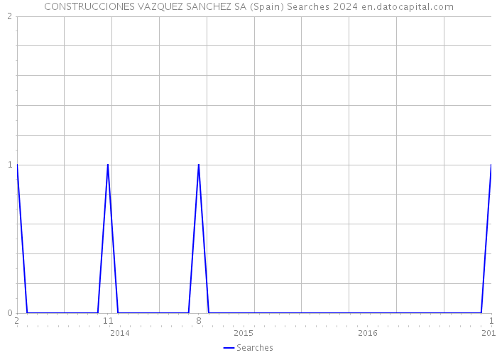 CONSTRUCCIONES VAZQUEZ SANCHEZ SA (Spain) Searches 2024 