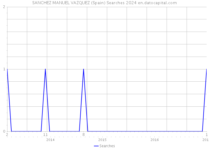 SANCHEZ MANUEL VAZQUEZ (Spain) Searches 2024 