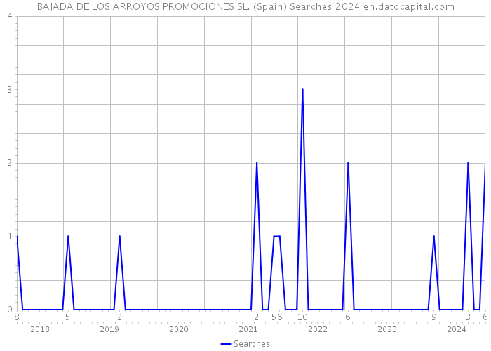 BAJADA DE LOS ARROYOS PROMOCIONES SL. (Spain) Searches 2024 