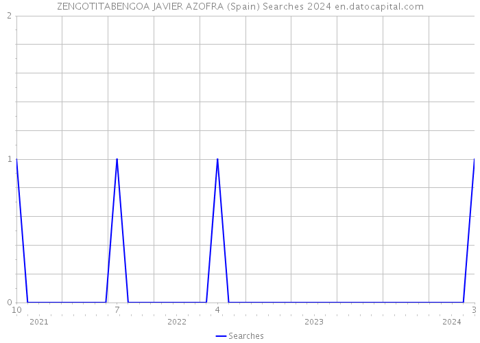 ZENGOTITABENGOA JAVIER AZOFRA (Spain) Searches 2024 