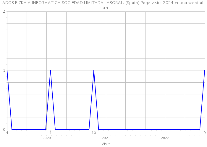 ADOS BIZKAIA INFORMATICA SOCIEDAD LIMITADA LABORAL. (Spain) Page visits 2024 