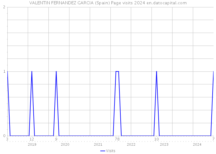 VALENTIN FERNANDEZ GARCIA (Spain) Page visits 2024 