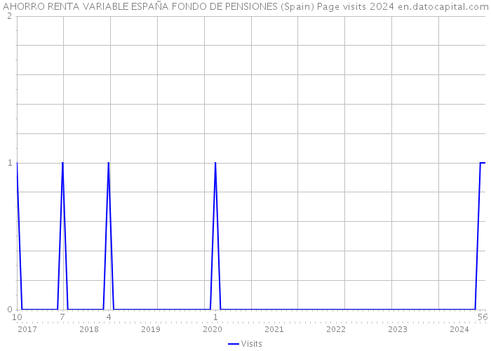 AHORRO RENTA VARIABLE ESPAÑA FONDO DE PENSIONES (Spain) Page visits 2024 