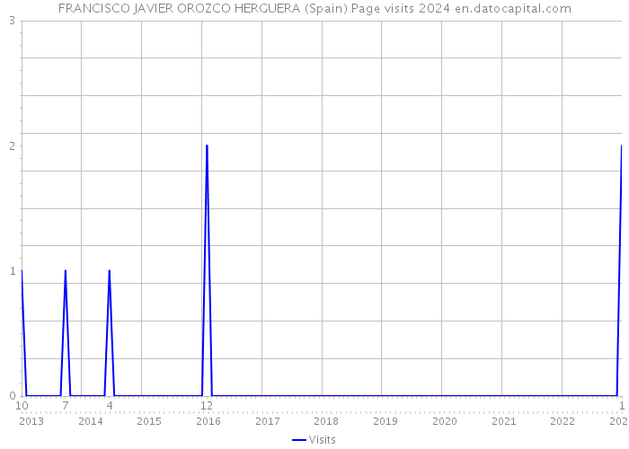 FRANCISCO JAVIER OROZCO HERGUERA (Spain) Page visits 2024 