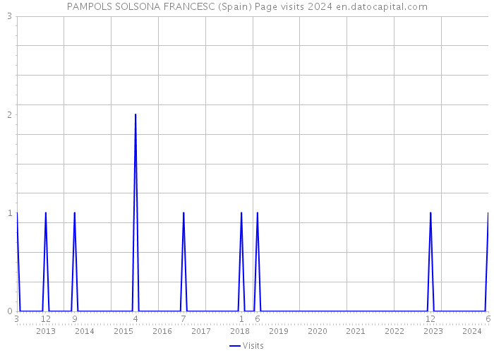 PAMPOLS SOLSONA FRANCESC (Spain) Page visits 2024 