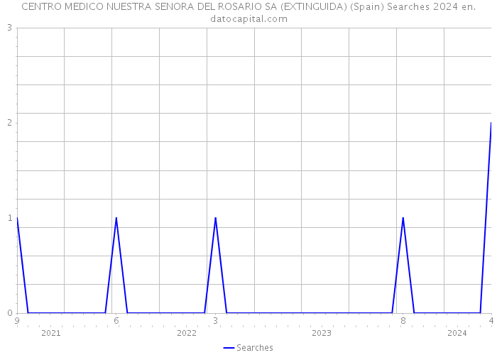 CENTRO MEDICO NUESTRA SENORA DEL ROSARIO SA (EXTINGUIDA) (Spain) Searches 2024 