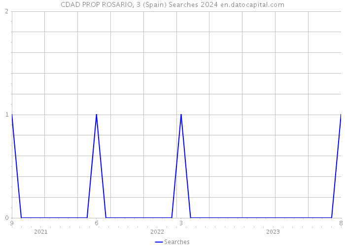 CDAD PROP ROSARIO, 3 (Spain) Searches 2024 
