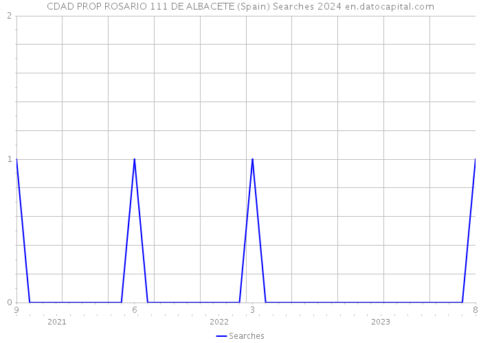 CDAD PROP ROSARIO 111 DE ALBACETE (Spain) Searches 2024 