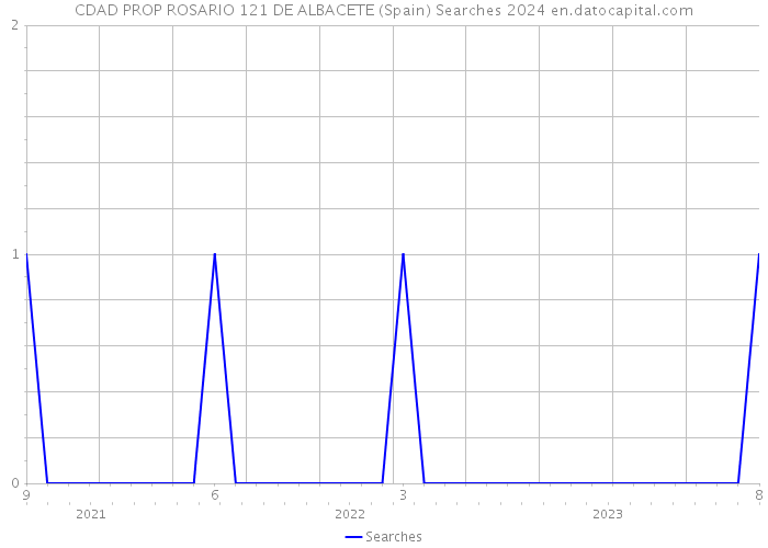 CDAD PROP ROSARIO 121 DE ALBACETE (Spain) Searches 2024 