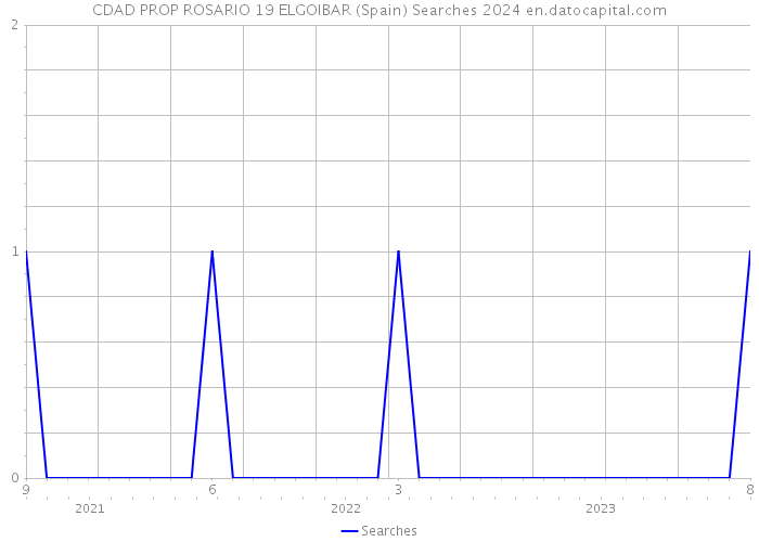 CDAD PROP ROSARIO 19 ELGOIBAR (Spain) Searches 2024 