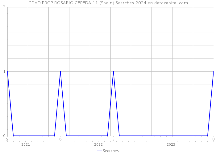 CDAD PROP ROSARIO CEPEDA 11 (Spain) Searches 2024 