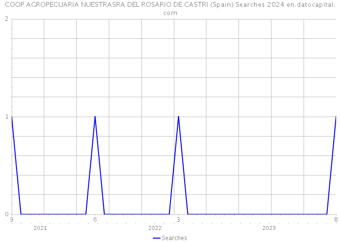 COOP AGROPECUARIA NUESTRASRA DEL ROSARIO DE CASTRI (Spain) Searches 2024 
