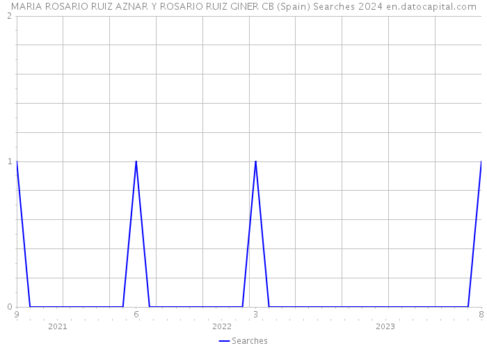 MARIA ROSARIO RUIZ AZNAR Y ROSARIO RUIZ GINER CB (Spain) Searches 2024 