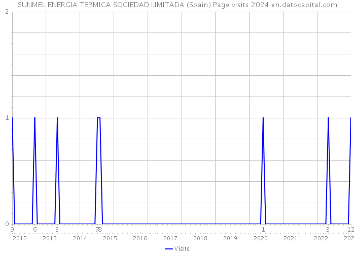 SUNMEL ENERGIA TERMICA SOCIEDAD LIMITADA (Spain) Page visits 2024 