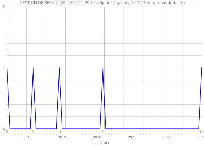 GESTION DE SERVICIOS INFANTILES S.L. (Spain) Page visits 2024 