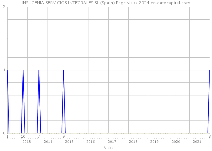 INSUGENIA SERVICIOS INTEGRALES SL (Spain) Page visits 2024 