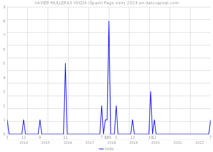 XAVIER MULLERAS VINZIA (Spain) Page visits 2024 