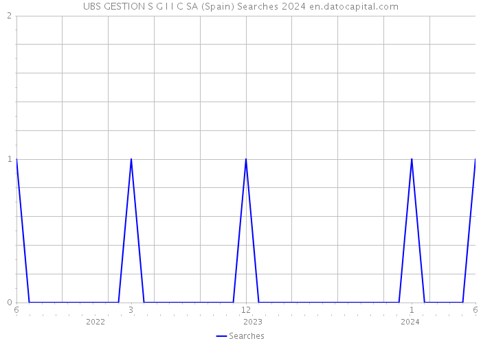 UBS GESTION S G I I C SA (Spain) Searches 2024 