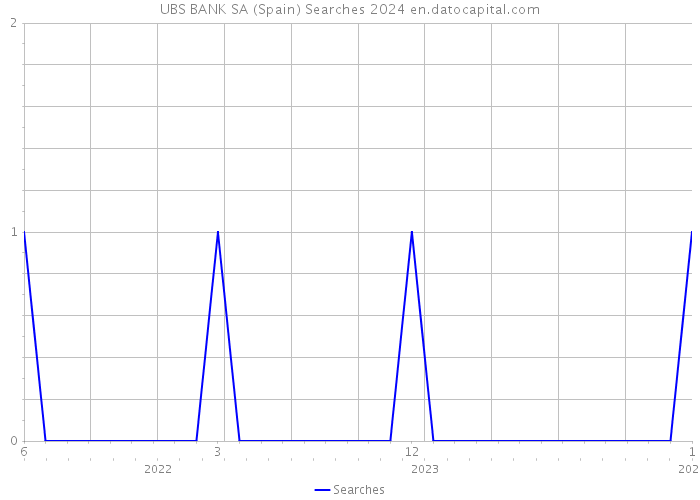UBS BANK SA (Spain) Searches 2024 