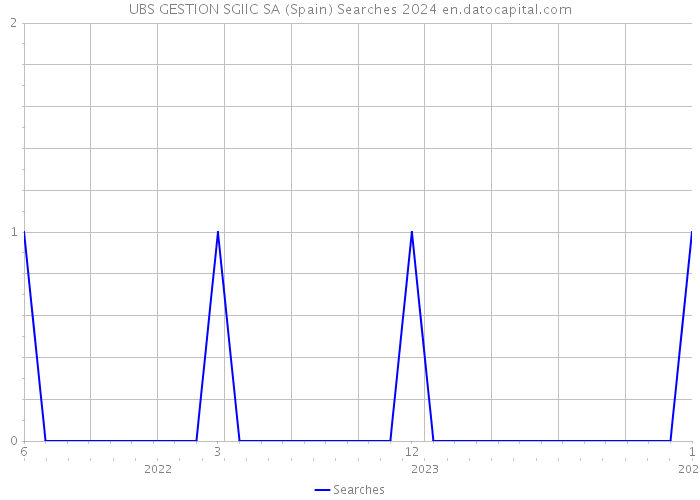 UBS GESTION SGIIC SA (Spain) Searches 2024 