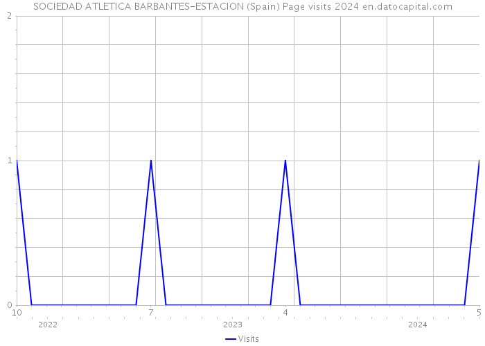 SOCIEDAD ATLETICA BARBANTES-ESTACION (Spain) Page visits 2024 