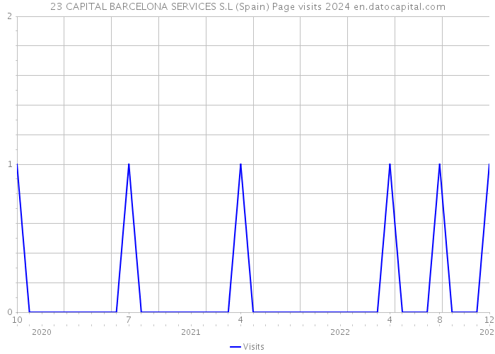 23 CAPITAL BARCELONA SERVICES S.L (Spain) Page visits 2024 