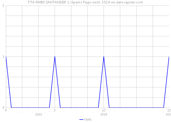 FTA RMBS SANTANDER 1 (Spain) Page visits 2024 