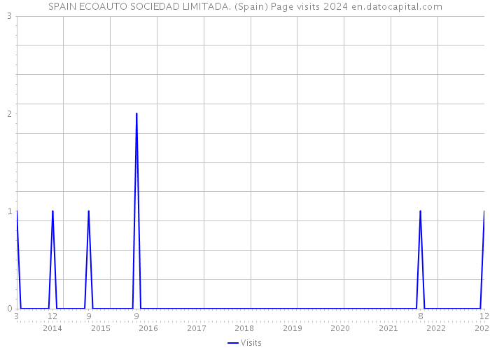 SPAIN ECOAUTO SOCIEDAD LIMITADA. (Spain) Page visits 2024 