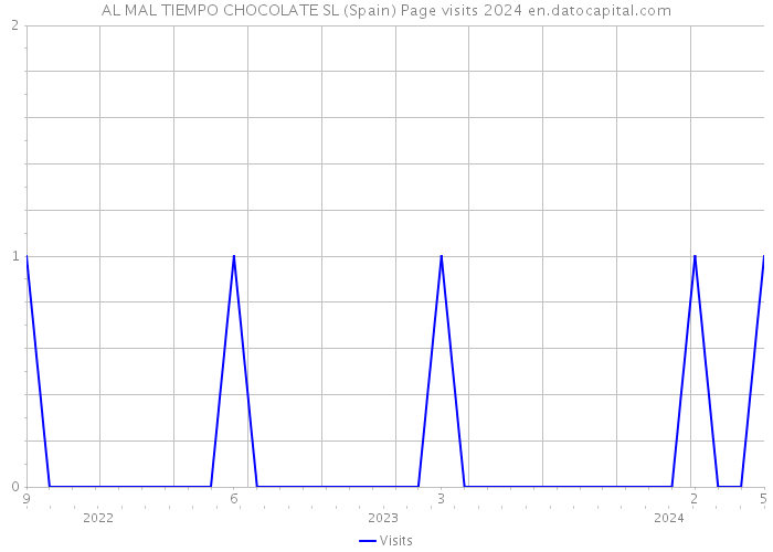 AL MAL TIEMPO CHOCOLATE SL (Spain) Page visits 2024 