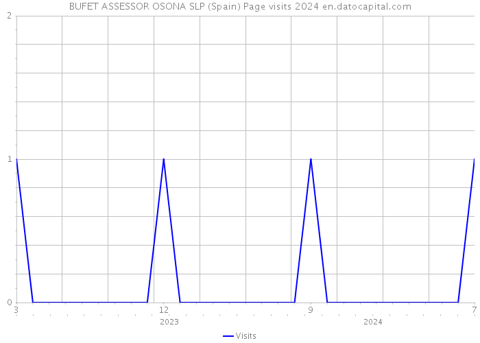 BUFET ASSESSOR OSONA SLP (Spain) Page visits 2024 
