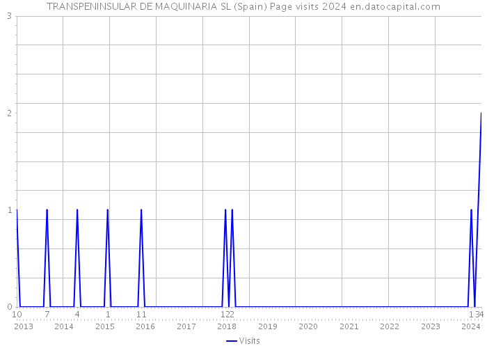 TRANSPENINSULAR DE MAQUINARIA SL (Spain) Page visits 2024 