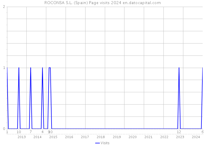 ROCONSA S.L. (Spain) Page visits 2024 