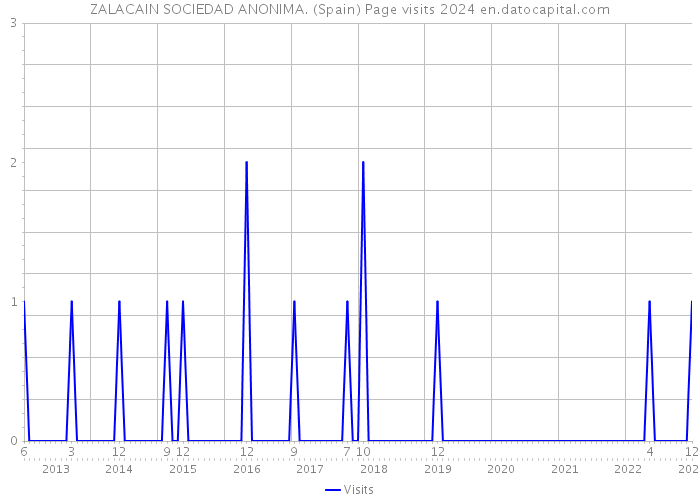 ZALACAIN SOCIEDAD ANONIMA. (Spain) Page visits 2024 