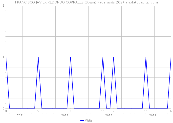 FRANCISCO JAVIER REDONDO CORRALES (Spain) Page visits 2024 