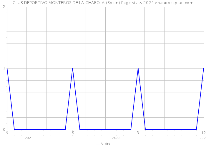 CLUB DEPORTIVO MONTEROS DE LA CHABOLA (Spain) Page visits 2024 