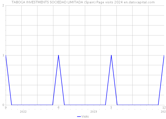 TABOGA INVESTMENTS SOCIEDAD LIMITADA (Spain) Page visits 2024 