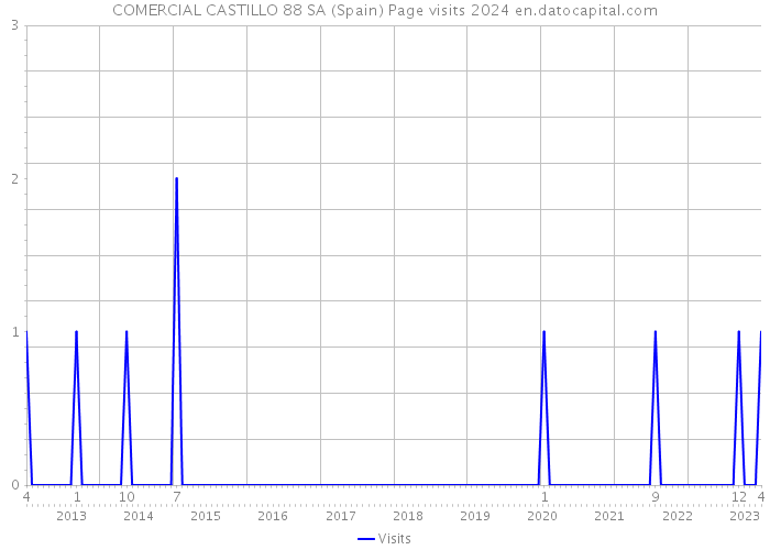 COMERCIAL CASTILLO 88 SA (Spain) Page visits 2024 