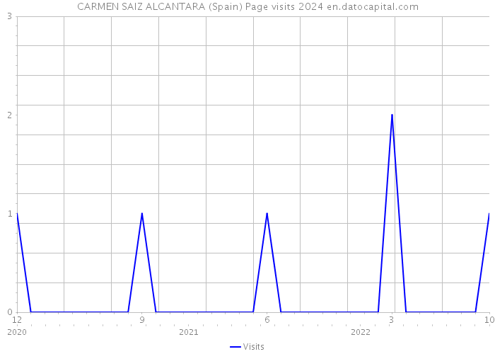 CARMEN SAIZ ALCANTARA (Spain) Page visits 2024 