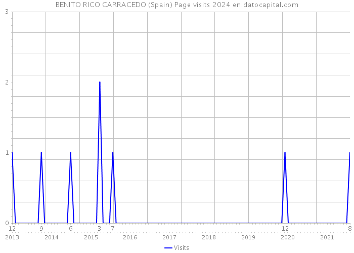 BENITO RICO CARRACEDO (Spain) Page visits 2024 