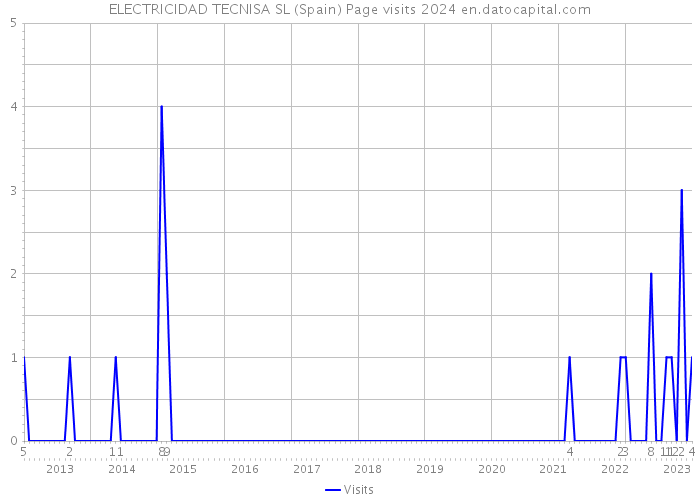 ELECTRICIDAD TECNISA SL (Spain) Page visits 2024 