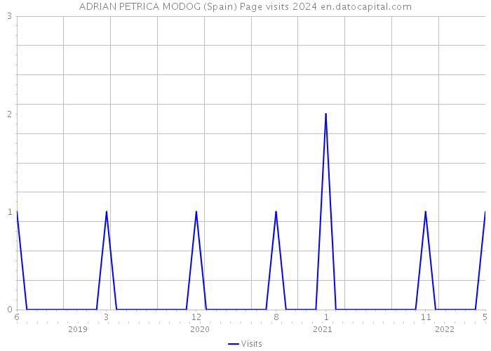 ADRIAN PETRICA MODOG (Spain) Page visits 2024 