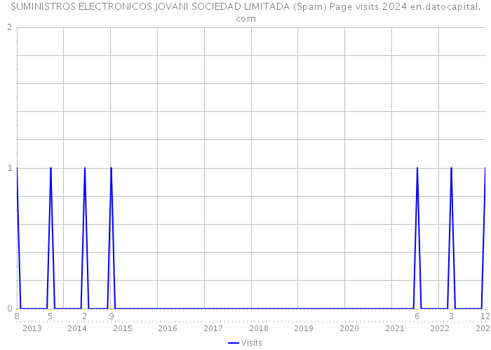 SUMINISTROS ELECTRONICOS JOVANI SOCIEDAD LIMITADA (Spain) Page visits 2024 