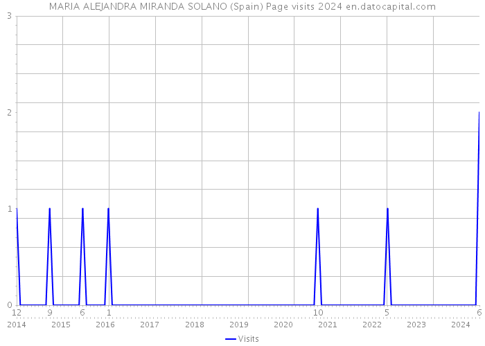 MARIA ALEJANDRA MIRANDA SOLANO (Spain) Page visits 2024 