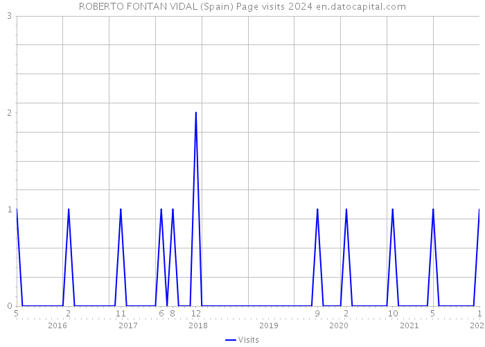 ROBERTO FONTAN VIDAL (Spain) Page visits 2024 