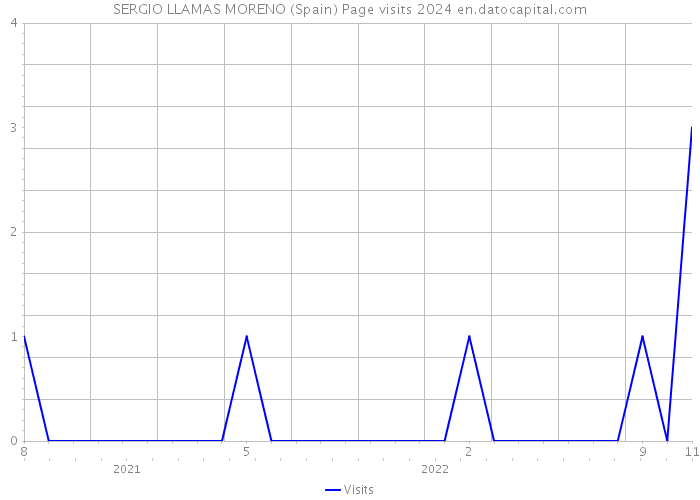 SERGIO LLAMAS MORENO (Spain) Page visits 2024 