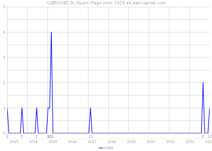 CLERIGUES SL (Spain) Page visits 2024 