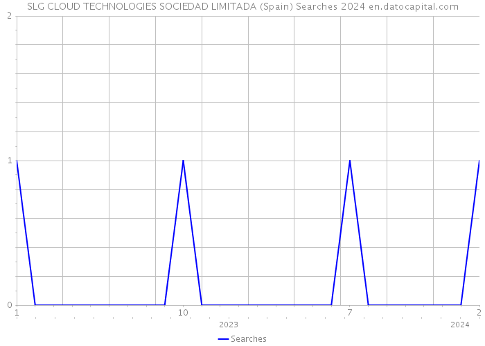 SLG CLOUD TECHNOLOGIES SOCIEDAD LIMITADA (Spain) Searches 2024 